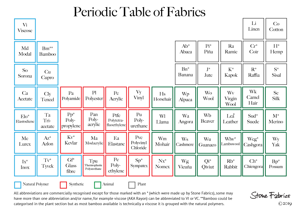 Periodic Table of Fabrics - a infographic grouping the different fabrics in animal, plant, synthetic and natural polymer categories